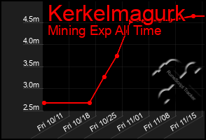 Total Graph of Kerkelmagurk