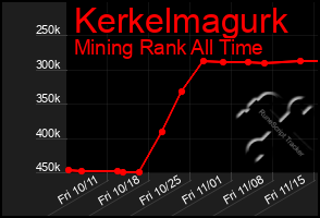 Total Graph of Kerkelmagurk