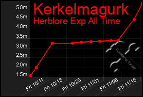 Total Graph of Kerkelmagurk