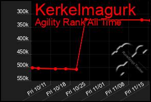 Total Graph of Kerkelmagurk