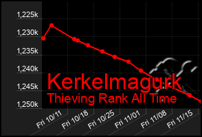 Total Graph of Kerkelmagurk