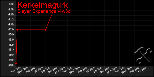 Last 31 Days Graph of Kerkelmagurk