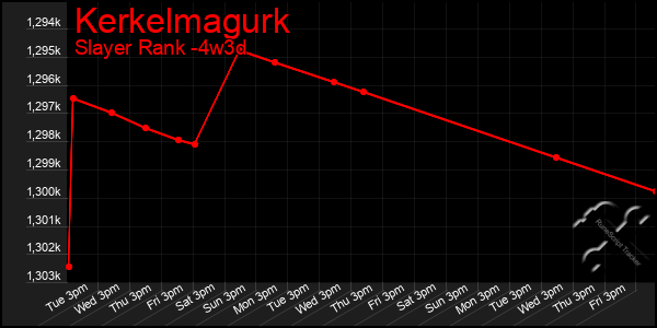 Last 31 Days Graph of Kerkelmagurk