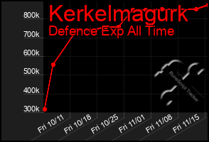 Total Graph of Kerkelmagurk