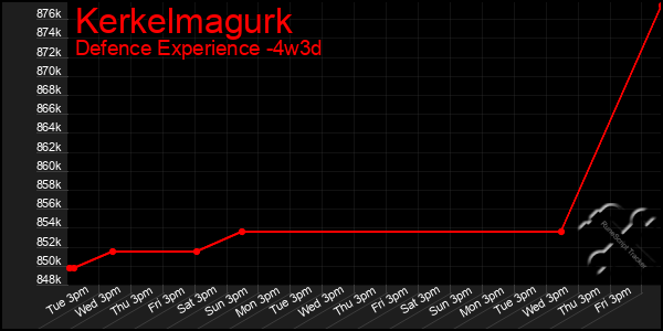 Last 31 Days Graph of Kerkelmagurk