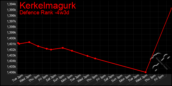 Last 31 Days Graph of Kerkelmagurk