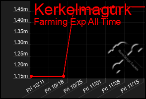 Total Graph of Kerkelmagurk