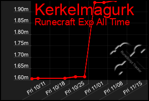 Total Graph of Kerkelmagurk