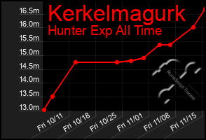 Total Graph of Kerkelmagurk