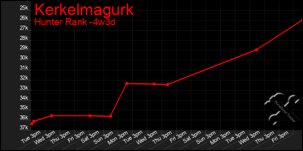 Last 31 Days Graph of Kerkelmagurk