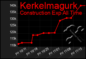 Total Graph of Kerkelmagurk