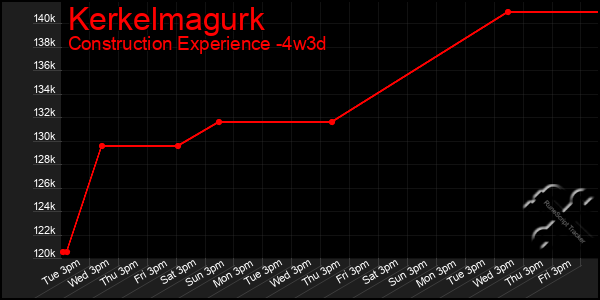 Last 31 Days Graph of Kerkelmagurk