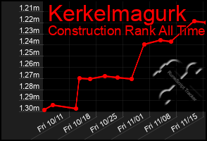 Total Graph of Kerkelmagurk