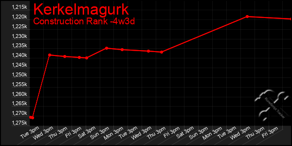 Last 31 Days Graph of Kerkelmagurk