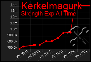 Total Graph of Kerkelmagurk