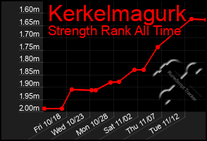 Total Graph of Kerkelmagurk