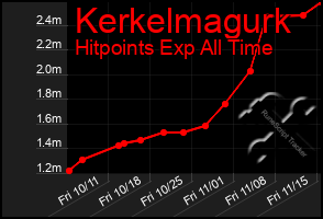 Total Graph of Kerkelmagurk