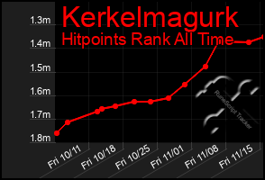 Total Graph of Kerkelmagurk