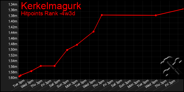 Last 31 Days Graph of Kerkelmagurk