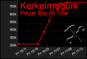 Total Graph of Kerkelmagurk