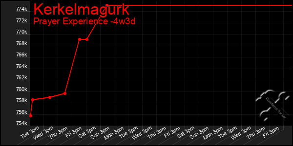 Last 31 Days Graph of Kerkelmagurk