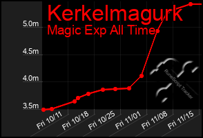 Total Graph of Kerkelmagurk