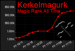 Total Graph of Kerkelmagurk