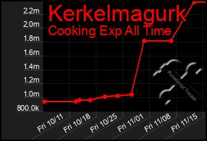 Total Graph of Kerkelmagurk