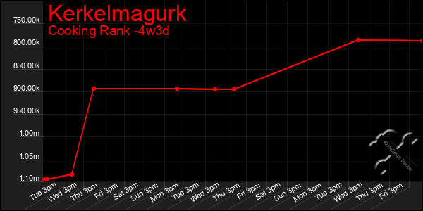 Last 31 Days Graph of Kerkelmagurk