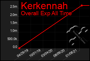 Total Graph of Kerkennah