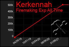 Total Graph of Kerkennah