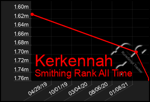 Total Graph of Kerkennah