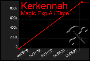 Total Graph of Kerkennah