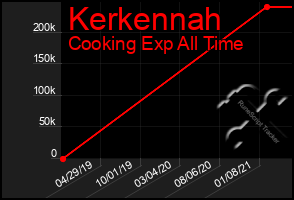 Total Graph of Kerkennah