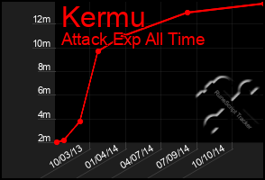 Total Graph of Kermu