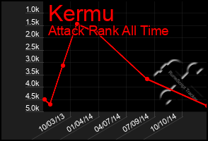 Total Graph of Kermu