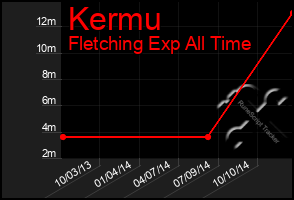 Total Graph of Kermu