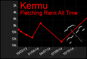 Total Graph of Kermu