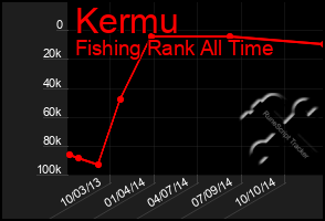 Total Graph of Kermu