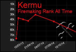 Total Graph of Kermu