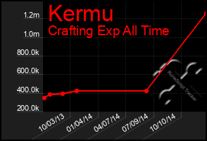 Total Graph of Kermu