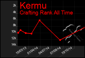 Total Graph of Kermu