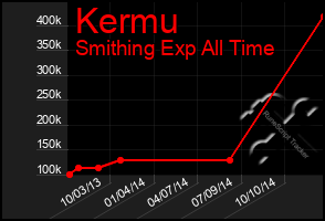 Total Graph of Kermu