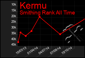 Total Graph of Kermu