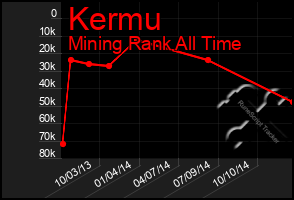 Total Graph of Kermu