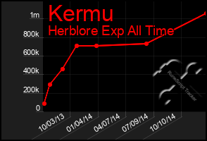 Total Graph of Kermu