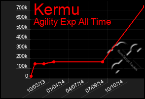 Total Graph of Kermu