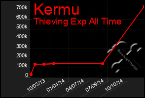 Total Graph of Kermu