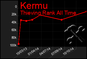 Total Graph of Kermu