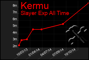 Total Graph of Kermu